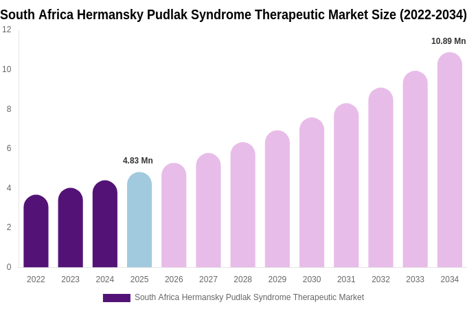 South Africa Hermansky Pudlak Syndrome Therapeutic Market Size, Share & Growth Report By 2034