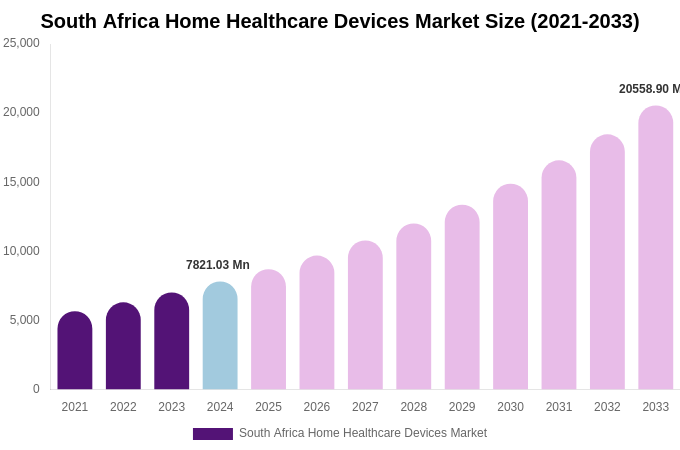 South Africa Home Healthcare Devices Market Size, Share & Growth Report By 2033