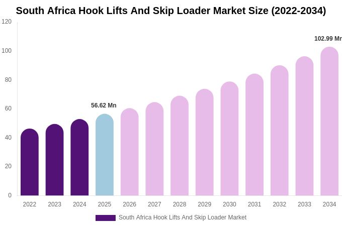 South Africa Hook Lifts And Skip Loader Market Size Report By 2034