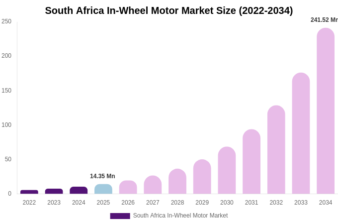 South Africa In-Wheel Motor Market Size, Share Report By 2034