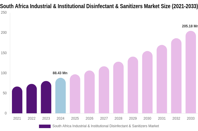 South Africa Industrial & Institutional Disinfectant & Sanitizers Market Size, Share & Growth Report By 2033