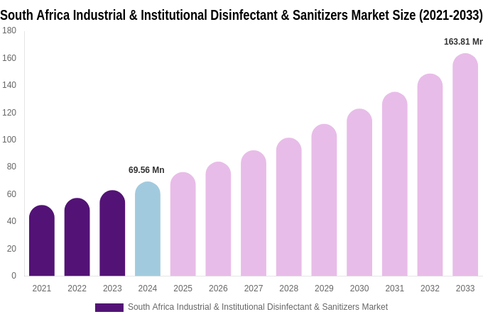 South Africa Industrial & Institutional Disinfectant & Sanitizers Market Size, Share Report By 2033
