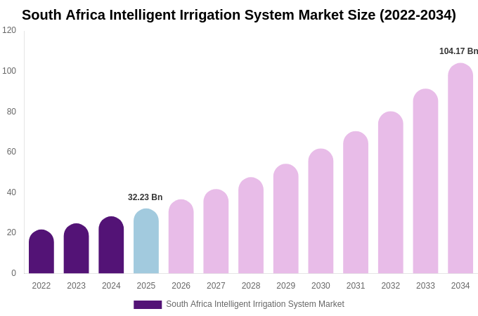South Africa Intelligent Irrigation System Market Size, Trends & Forecast Analysis (2026-2034)