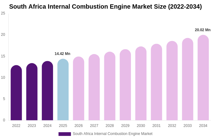 South Africa Internal Combustion Engine Market Size Report By 2034