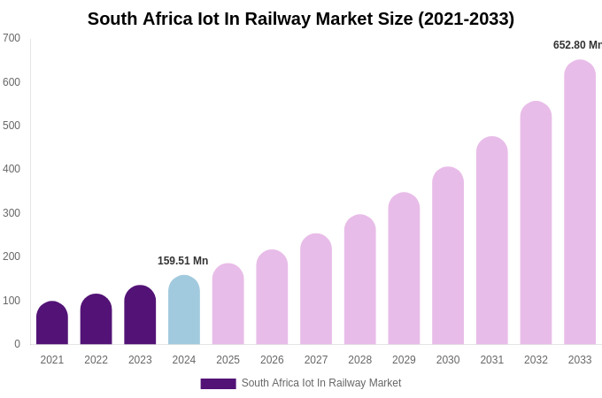 South Africa Iot In Railway Market Size, Share & Growth Report By 2033