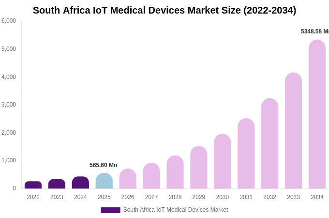 South Africa IoT Medical Devices Market Size Report By 2034