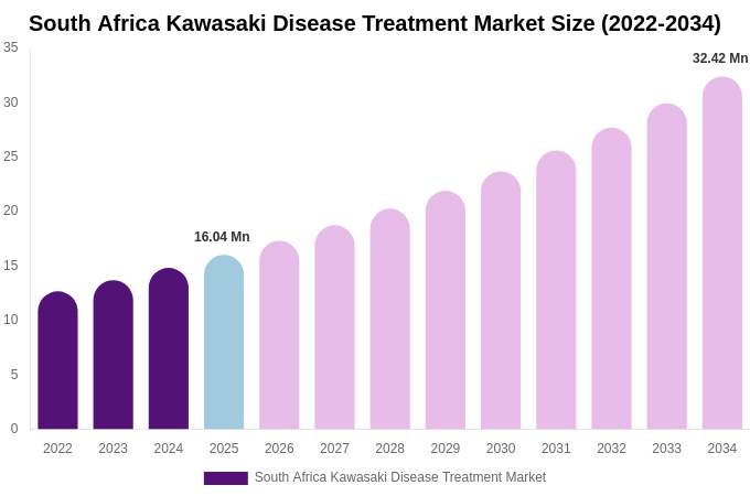 South Africa Kawasaki Disease Treatment Market Size, Share & Trends Report By 2034