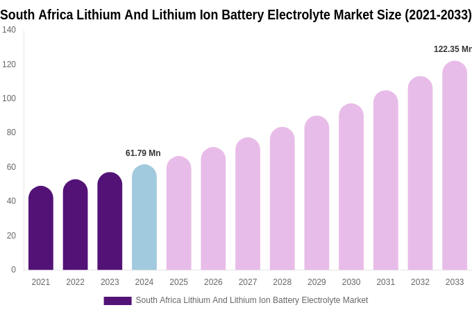 South Africa Lithium And Lithium Ion Battery Electrolyte Market Size, Share & Trends Report By 2033