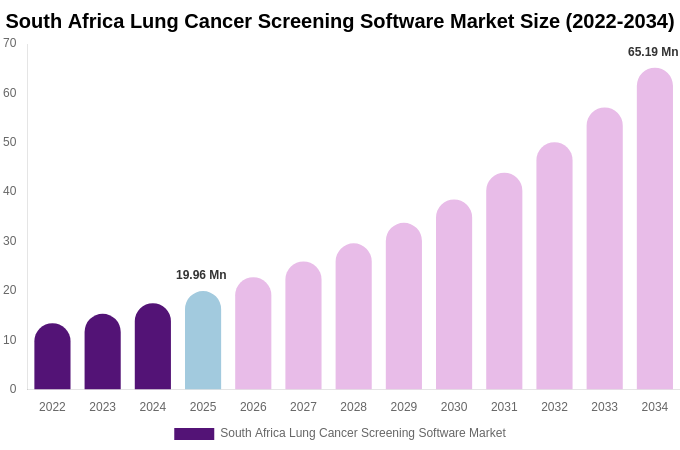 South Africa Lung Cancer Screening Software Market Size, Share & Growth Report By 2034