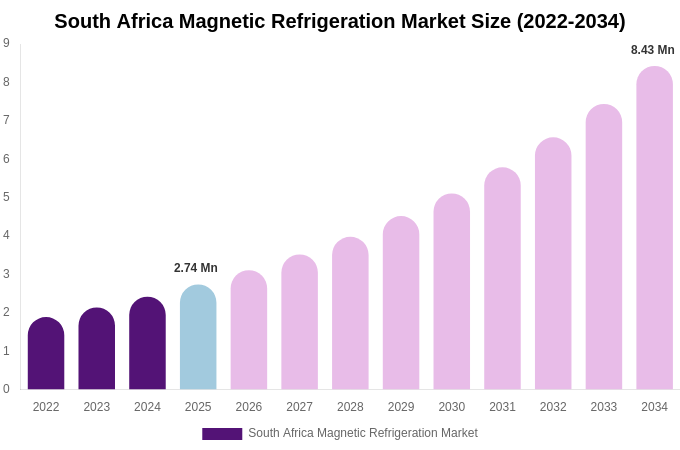 South Africa Magnetic Refrigeration Market Size & Share Report By 2034