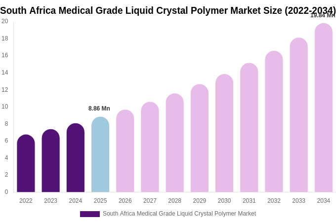 South Africa Medical Grade Liquid Crystal Polymer Market Size, Share & Growth Report By 2034