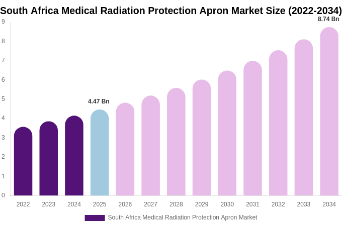South Africa Medical Radiation Protection Apron Market Size, Trends & Forecast Analysis (2026-2034)
