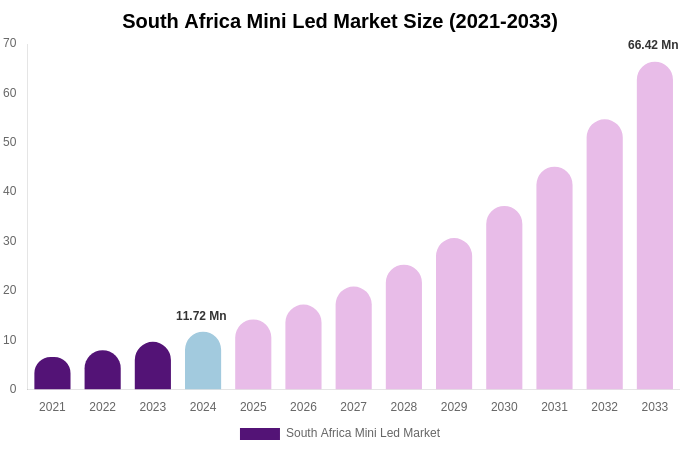 South Africa Mini Led Market Size, Share Report By 2033