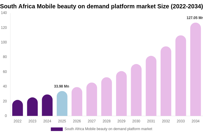 South Africa Mobile beauty on demand platform market Size, Share & Trends Report By 2034