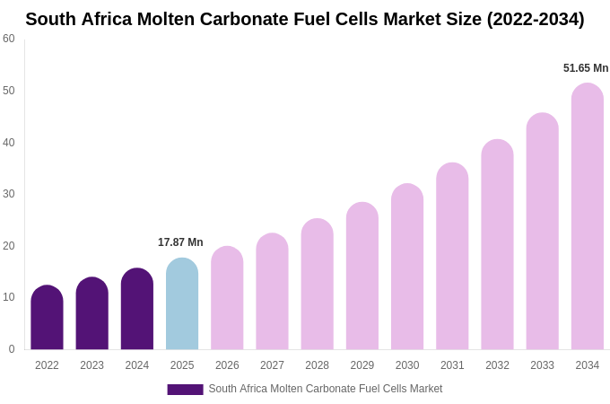 South Africa Molten Carbonate Fuel Cells Market Size, Share & Trends Report By 2034