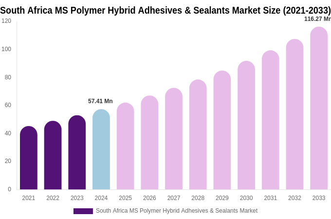 South Africa MS Polymer Hybrid Adhesives & Sealants Market Size, Share & Growth Report By 2033