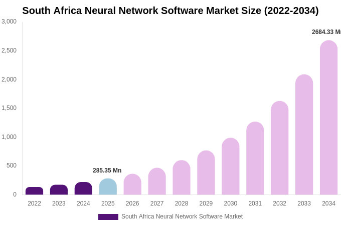 South Africa Neural Network Software Market Size, Share & Growth Report By 2034
