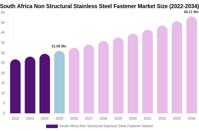South Africa Non Structural Stainless Steel Fastener Market Size & Share Report By 2034