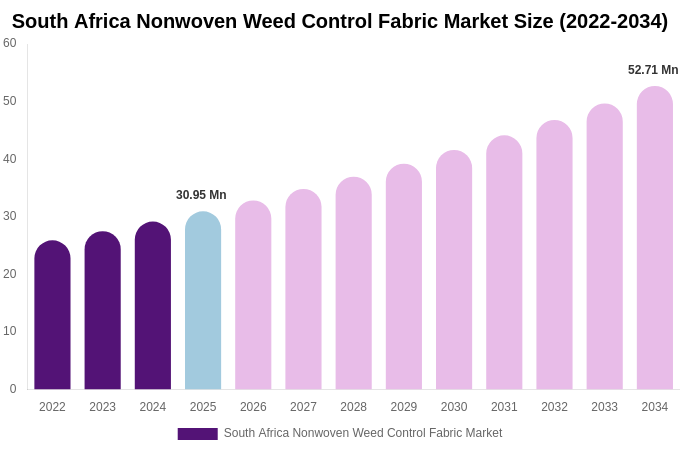 South Africa Nonwoven Weed Control Fabric Market Size Report By 2034