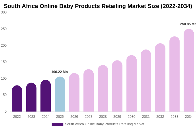 South Africa Online Baby Products Retailing Market Size, Share & Growth Report By [2034]
