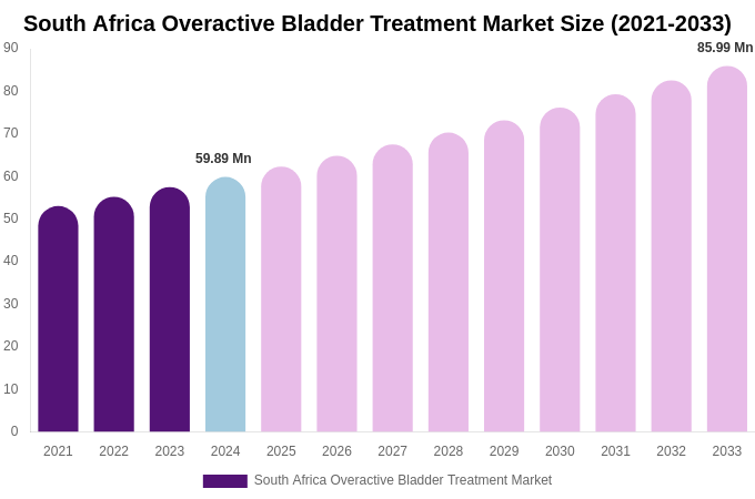 South Africa Overactive Bladder Treatment Market Size, Share & Growth Analysis By [2033]