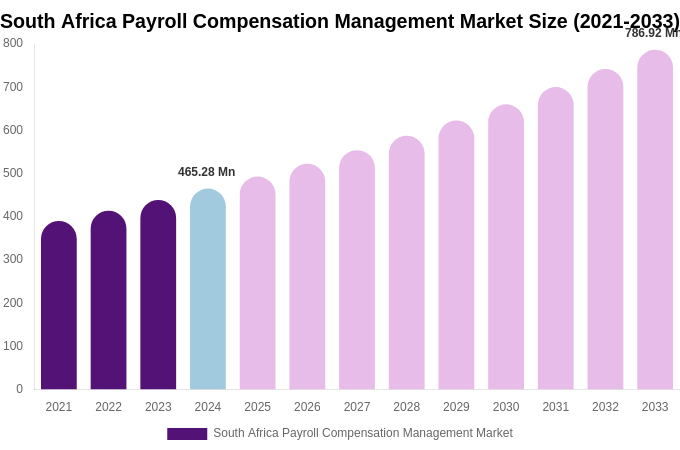 South Africa Payroll Compensation Management Market Size, Share & Growth Report By 2033