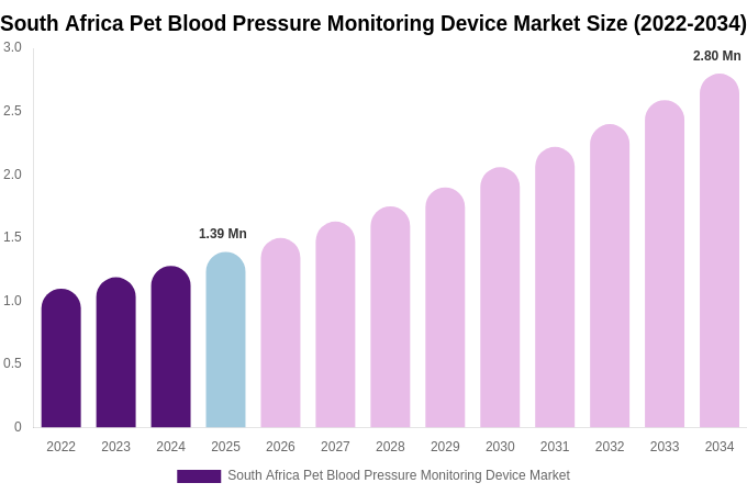 South Africa Pet Blood Pressure Monitoring Device Market Size, Share & Trends Report By 2034