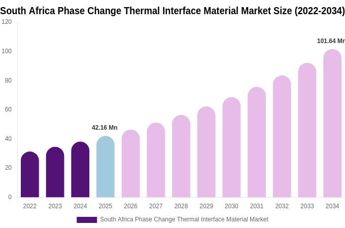 South Africa Phase Change Thermal Interface Material Market Size, Share Report By 2034