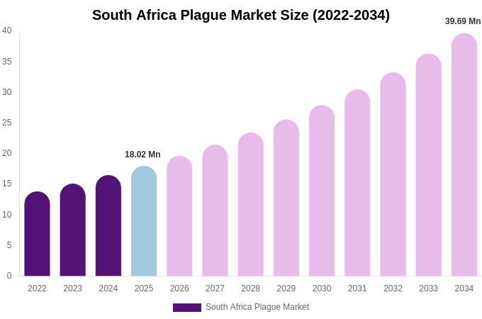 South Africa Plague Market Size & Share Report By 2034