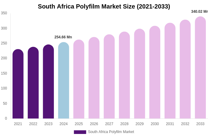 South Africa Polyfilm Market Size, Share Report By 2033