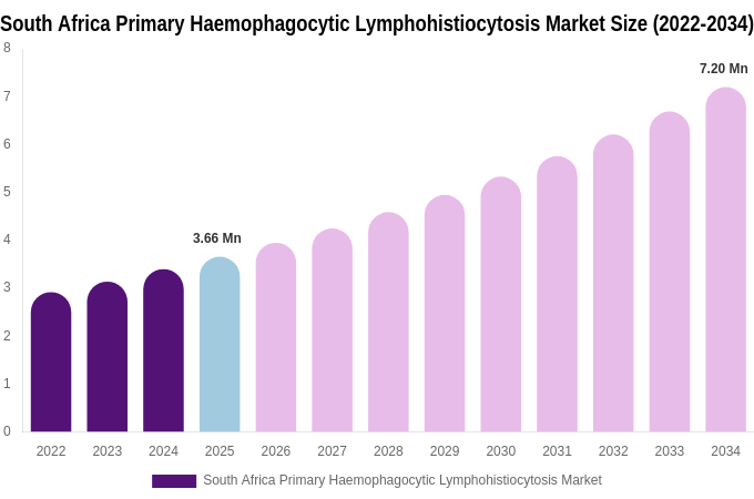 South Africa Primary Haemophagocytic Lymphohistiocytosis Market Size, Share & Growth Report By [2034]