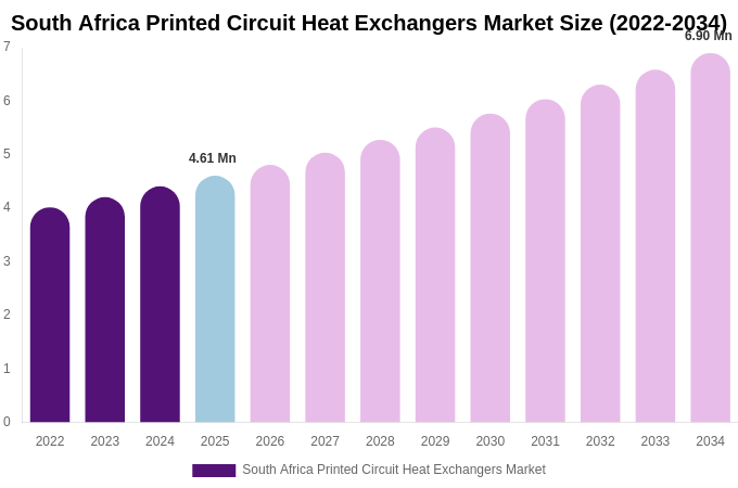 South Africa Printed Circuit Heat Exchangers Market Size, Share & Growth Report By 2034