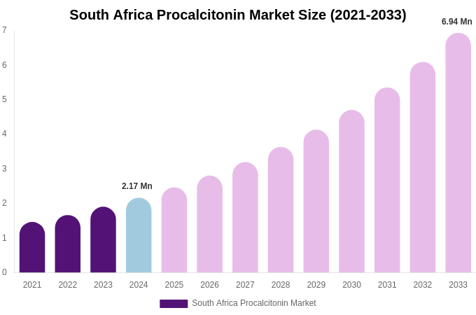 South Africa Procalcitonin Market Size & Share Report By 2033