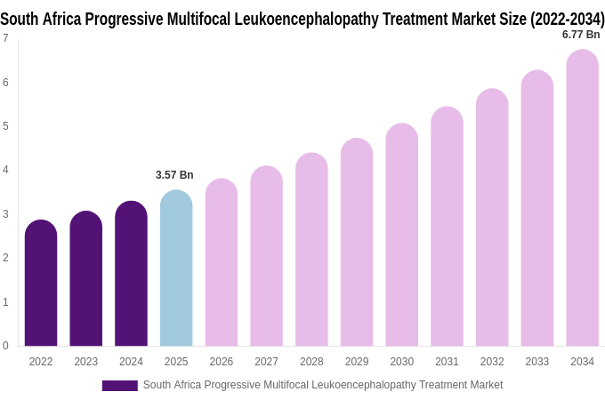 South Africa Progressive Multifocal Leukoencephalopathy Treatment Market Size, Share & Trends Report By 2034