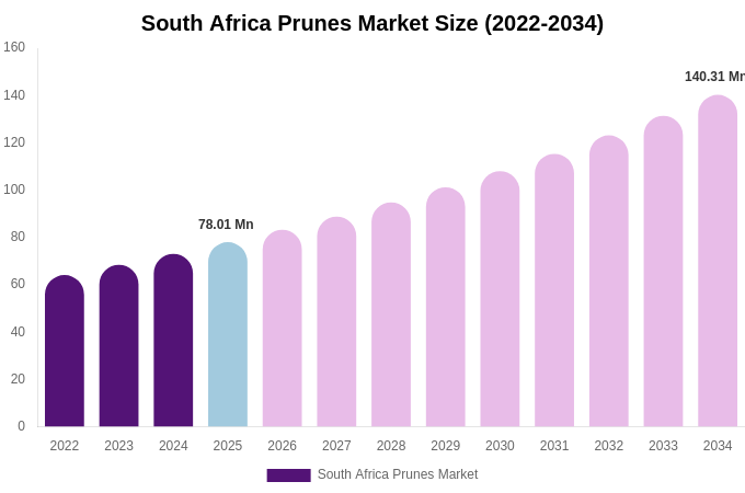 South Africa Prunes Market Size, Share & Growth Analysis By [2034]