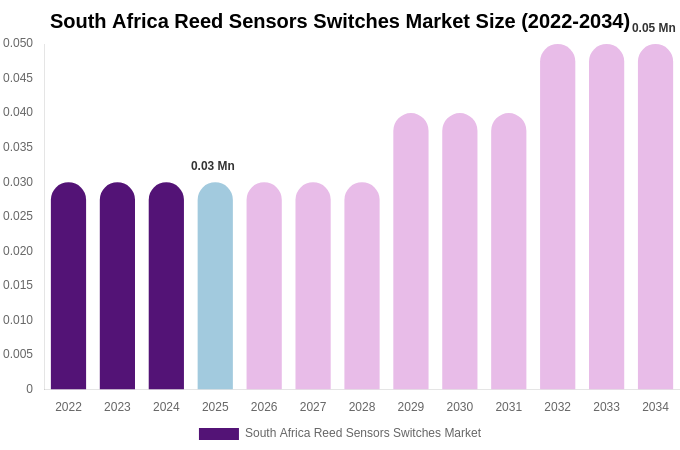 South Africa Reed Sensors Switches Market Size & Share Report By 2034