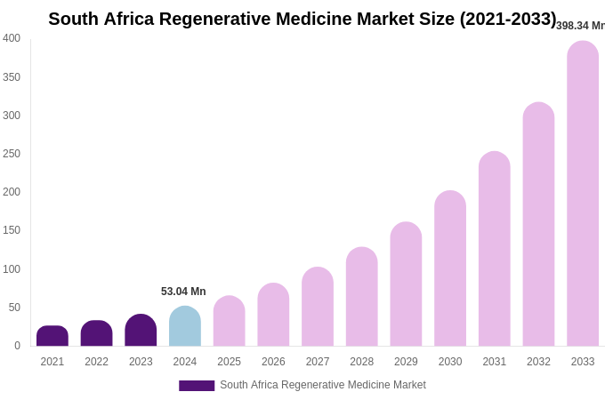 South Africa Regenerative Medicine Market Size, Share & Growth Analysis By [2033]
