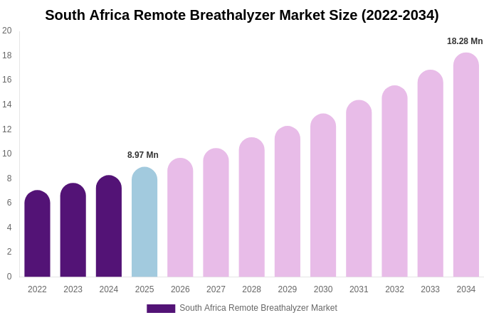 South Africa Remote Breathalyzer Market Size, Share & Growth Analysis By [2034]