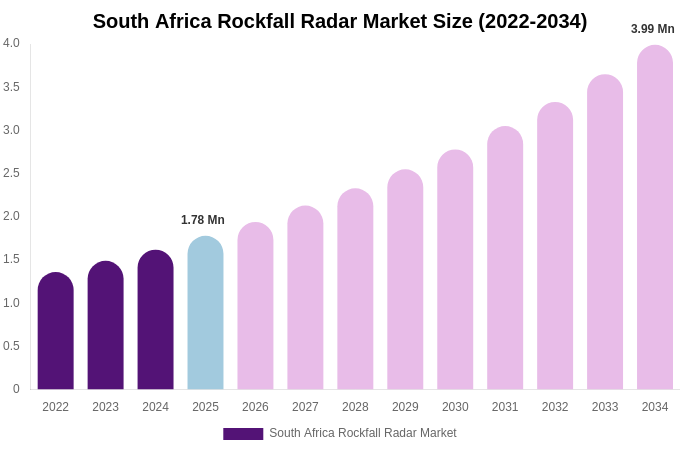 South Africa Rockfall Radar Market Size, Share & Growth Report By [2034]