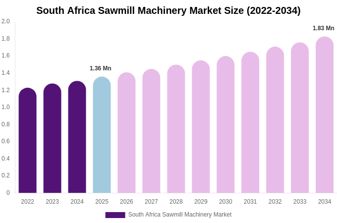 South Africa Sawmill Machinery Market Size Report By 2034