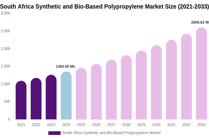 South Africa Synthetic and Bio-Based Polypropylene Market Size, Share Report By 2033