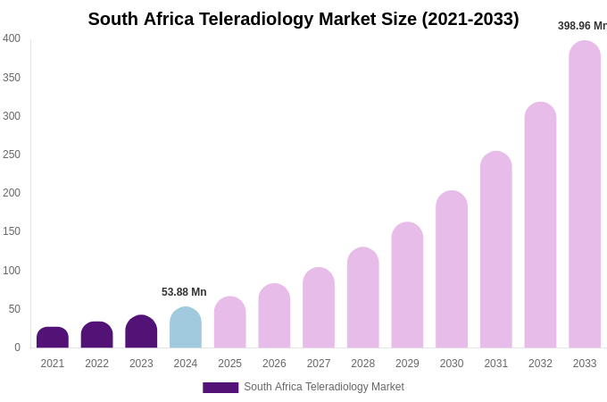 South Africa Teleradiology Market Size, Share & Growth Analysis By [2033]