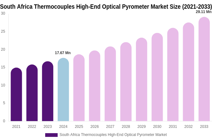South Africa Thermocouples High-End Optical Pyrometer Market Size Report By 2033