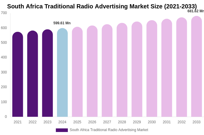South Africa Traditional Radio Advertising Market Size, Trends & Forecast Analysis (2025-2033)