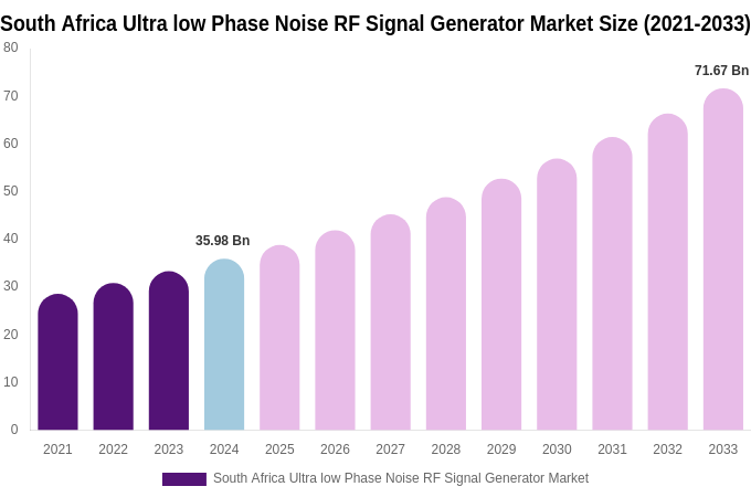 South Africa Ultra low Phase Noise RF Signal Generator Market Size, Trends & Forecast Analysis (2025-2033)