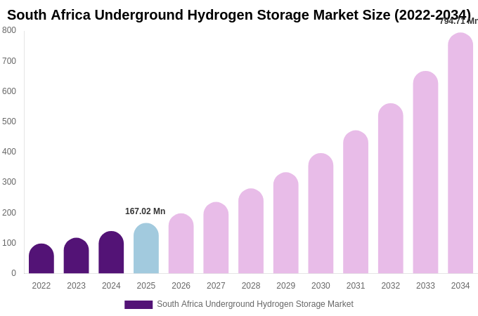 South Africa Underground Hydrogen Storage Market Size, Share & Growth Report By 2034