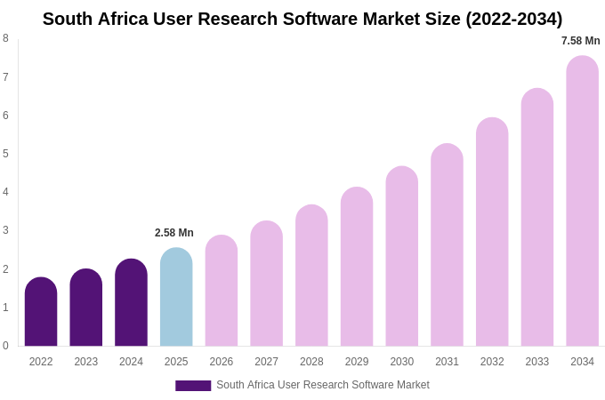 South Africa User Research Software Market Size, Share & Growth Report By 2034
