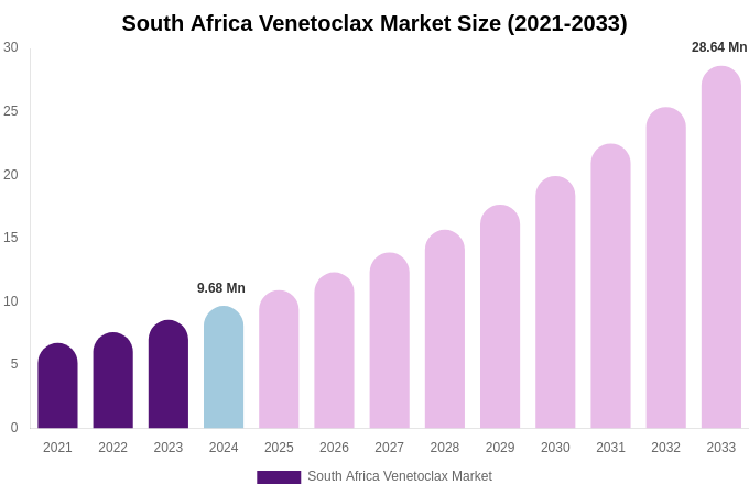South Africa Venetoclax Market Size & Share Report By 2033