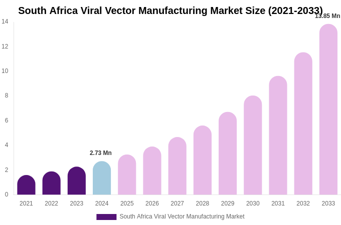 South Africa Viral Vector Manufacturing Market Size, Trends & Forecast Analysis (2025-2033)