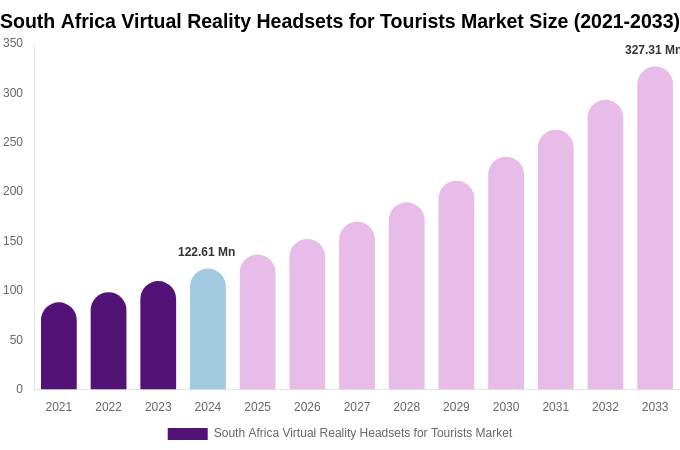 South Africa Virtual Reality Headsets for Tourists Market Size, Trends & Forecast Analysis (2025-2033)